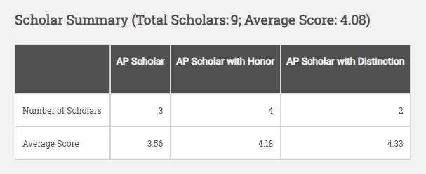 2023 AP Scholars
